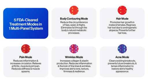5 FDA-cleared treatment modes are included with the Celluma CONTOUR PLUS LED light therapy system.