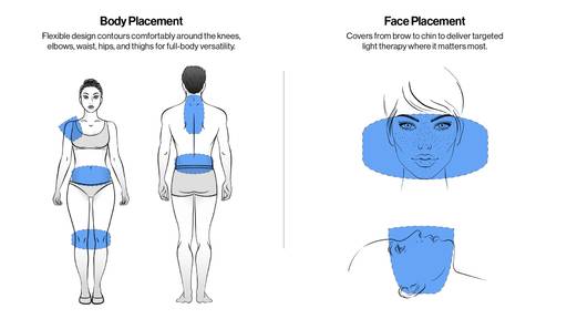 Illustration of the Celluma NOVA LED panel coverage area across different parts of the body and face. Treatment surface area coverage of 14