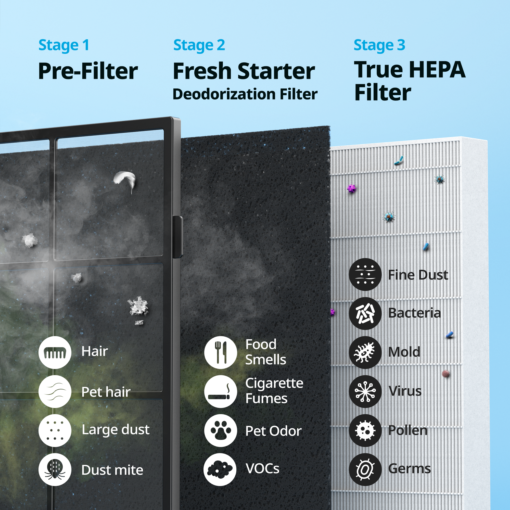 Airmega Mighty 3-stage filtration