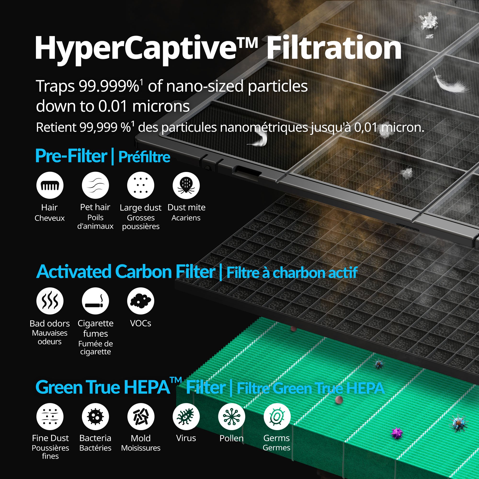 Hyperactive 3-in-1 filter captures harmful particles