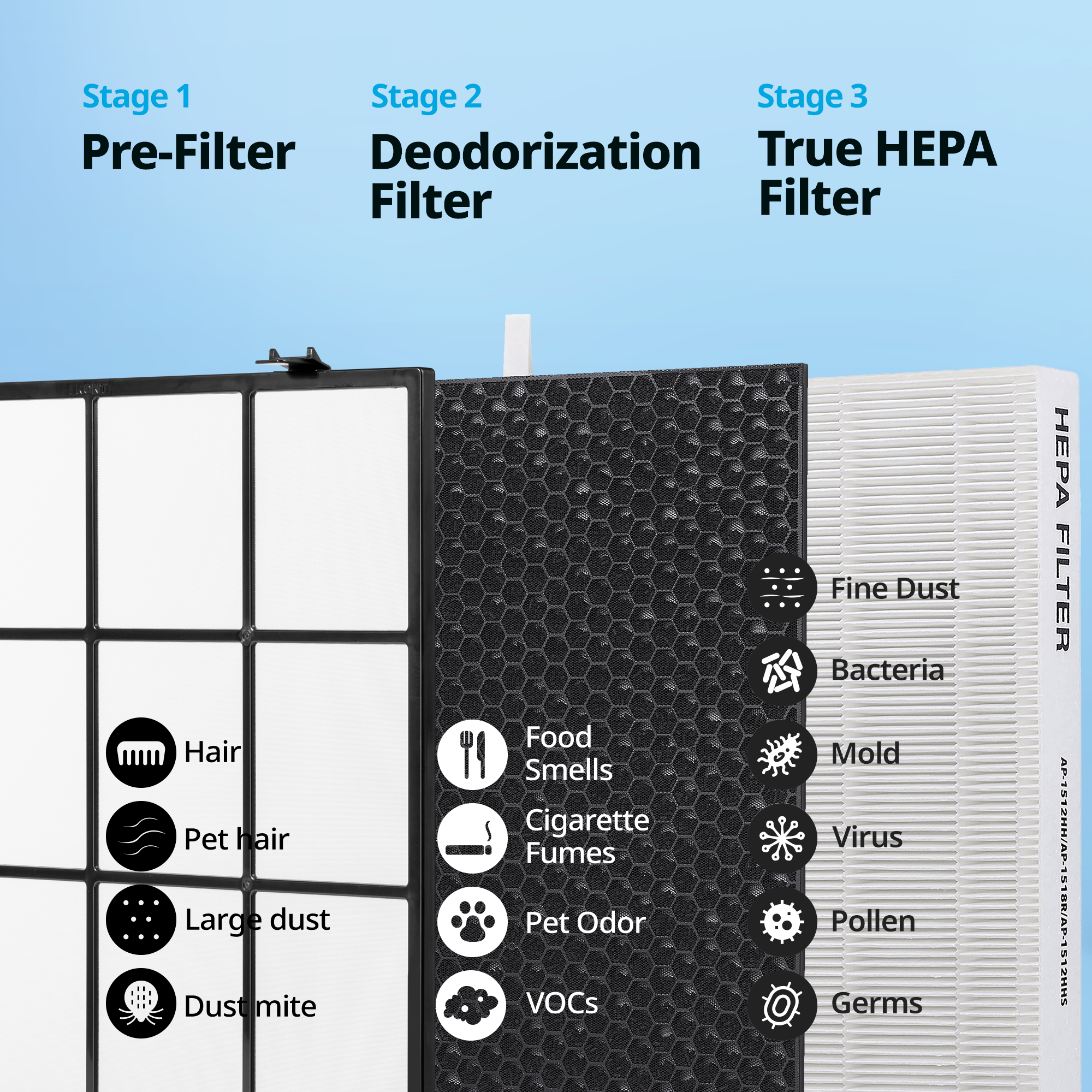 3 stage filtration every particles