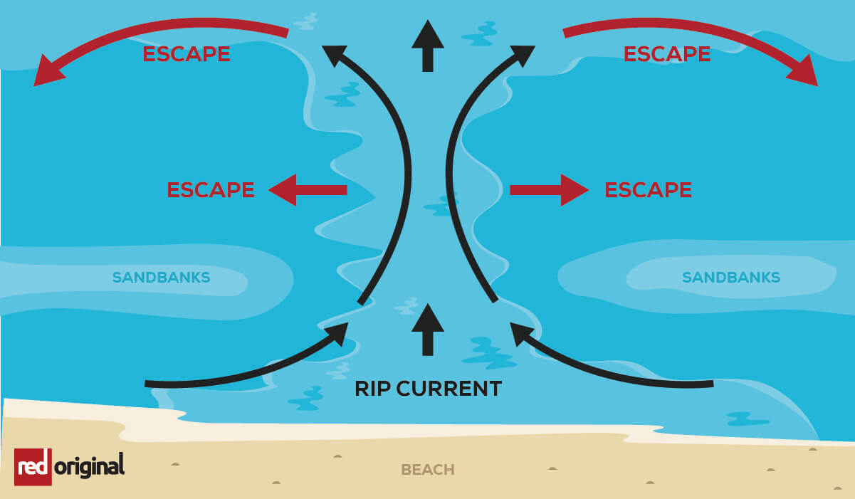 Illustration of how to escape Rip Tides
