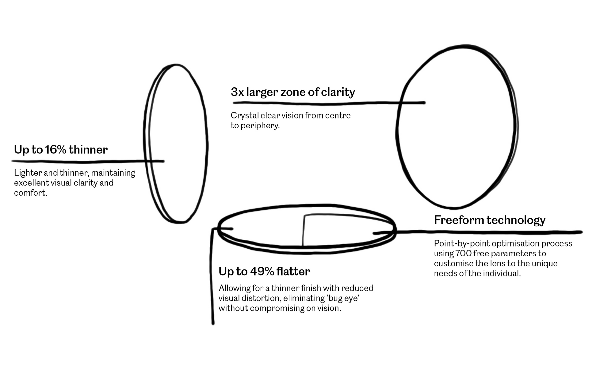 A guide to our new ZEISS lenses Cubitts