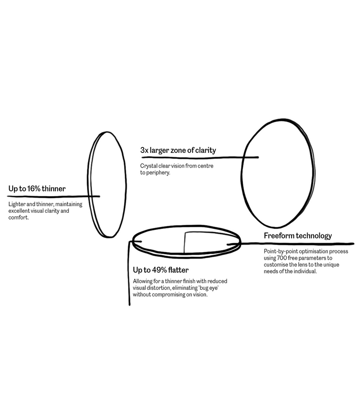 A guide to our new ZEISS lenses Cubitts