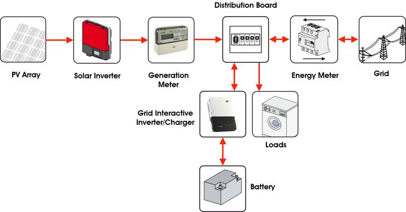 Solar Panels: Photovoltaic power for recharging batteries