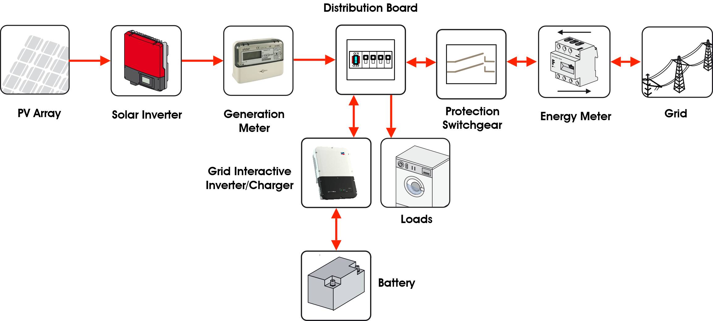 Grid Interactive Battery Inverters – Wind & Sun
