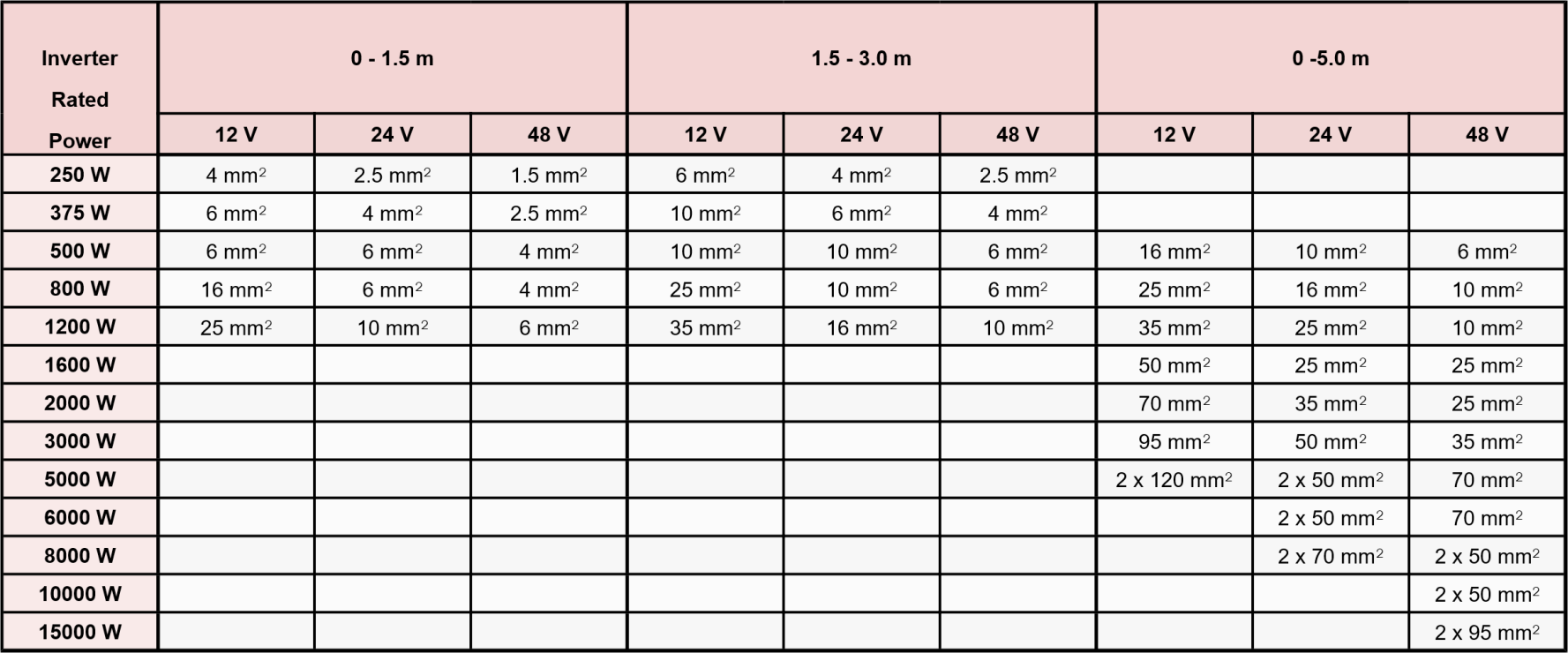 Sizing Cables Wind & Sun