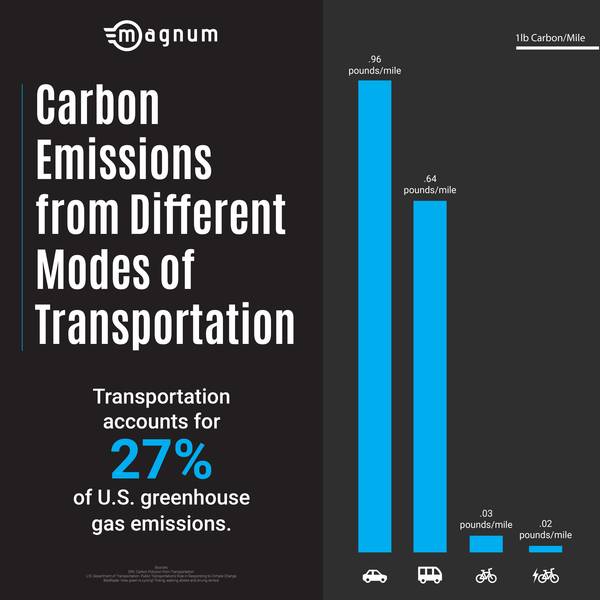 Black infographic with white text and blue accents showing bar graph of carbon emissions for cars compared to buses, traditional bikes, and electric bikes