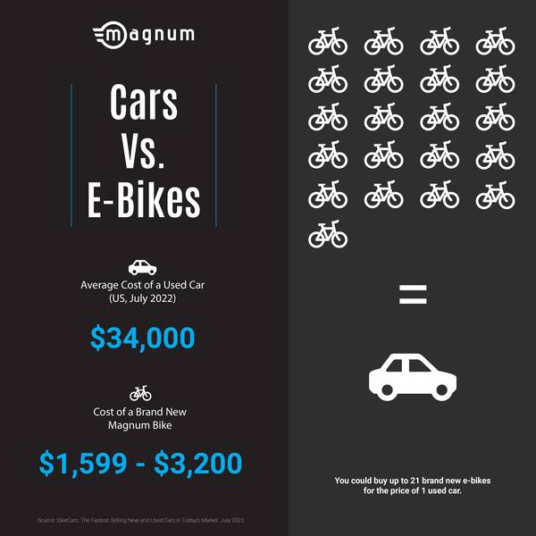 Black infographic with white text and blue accents with quantagram showing how many electric bikes someone could purchase for the cost of 1 used car