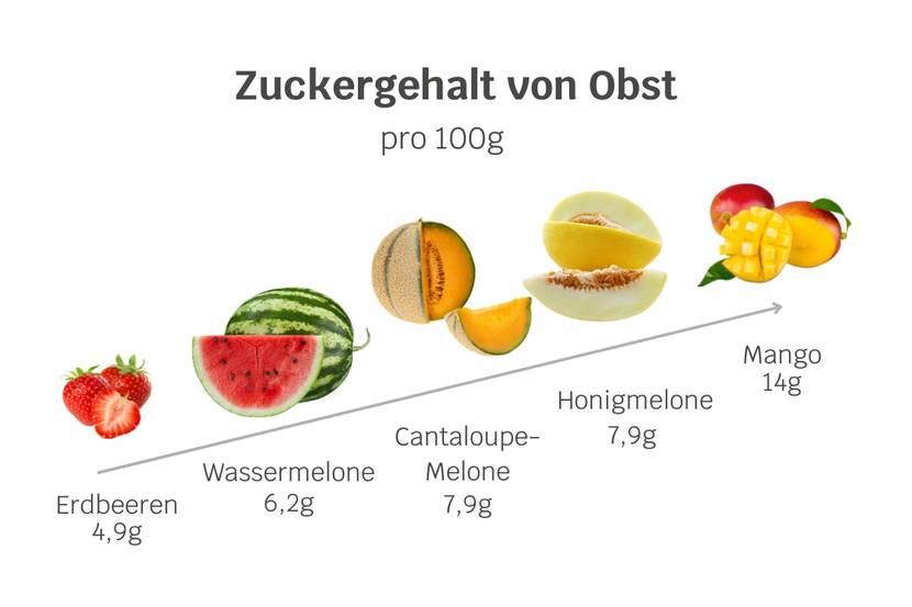 zuckergehalt obst