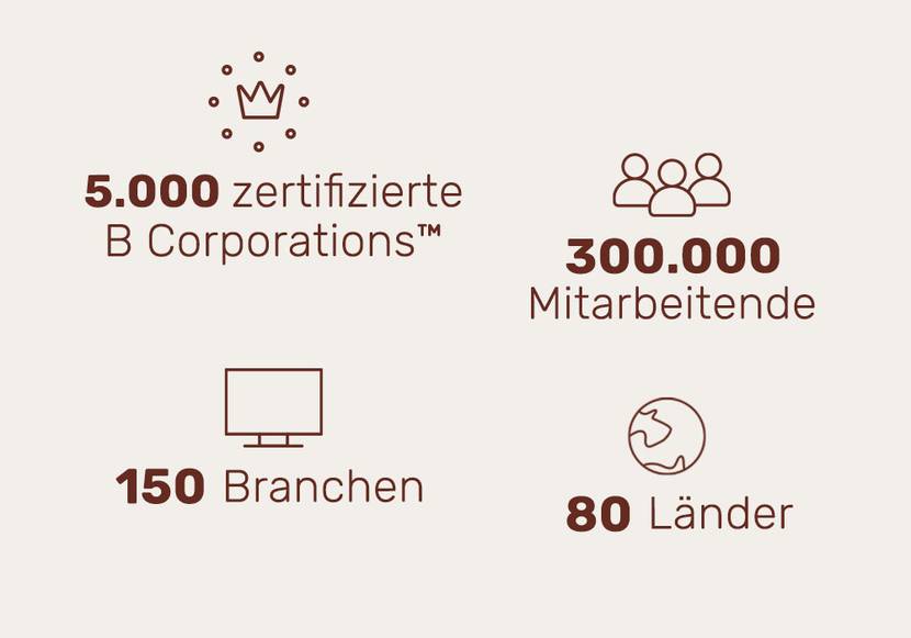 Infos zur B-Corp Zertifizierung