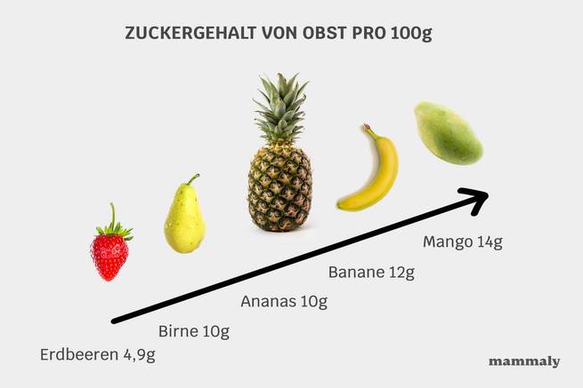 Der Zuckergehalt von Obst im Vergleich als Infografik