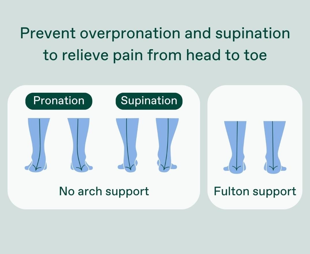 Prevent Pronation, Supination, Injury and Pain