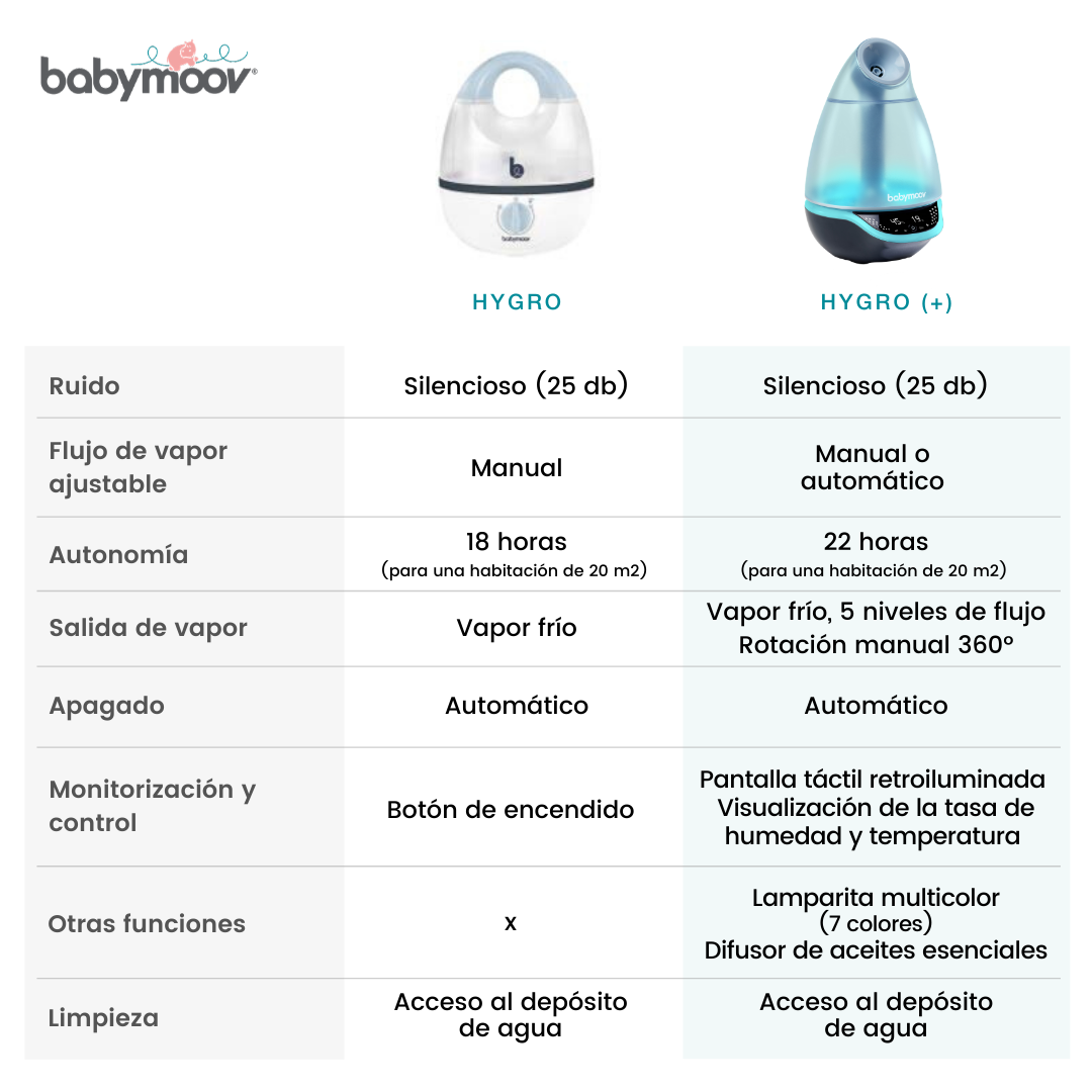 Babymoov Humidificador digital Hygro Plus con luz nocturna (7 colores),  control automático de humedad, difusor de aceites esenciales