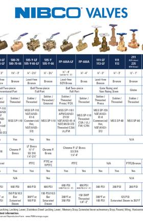 NIBCO Quick Reference/Sell Sheet