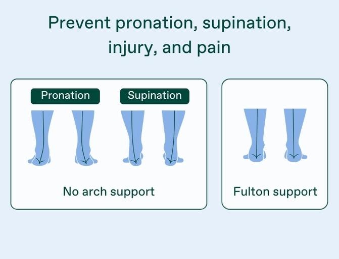 Prevent Pronation, Supination, Injury and Pain