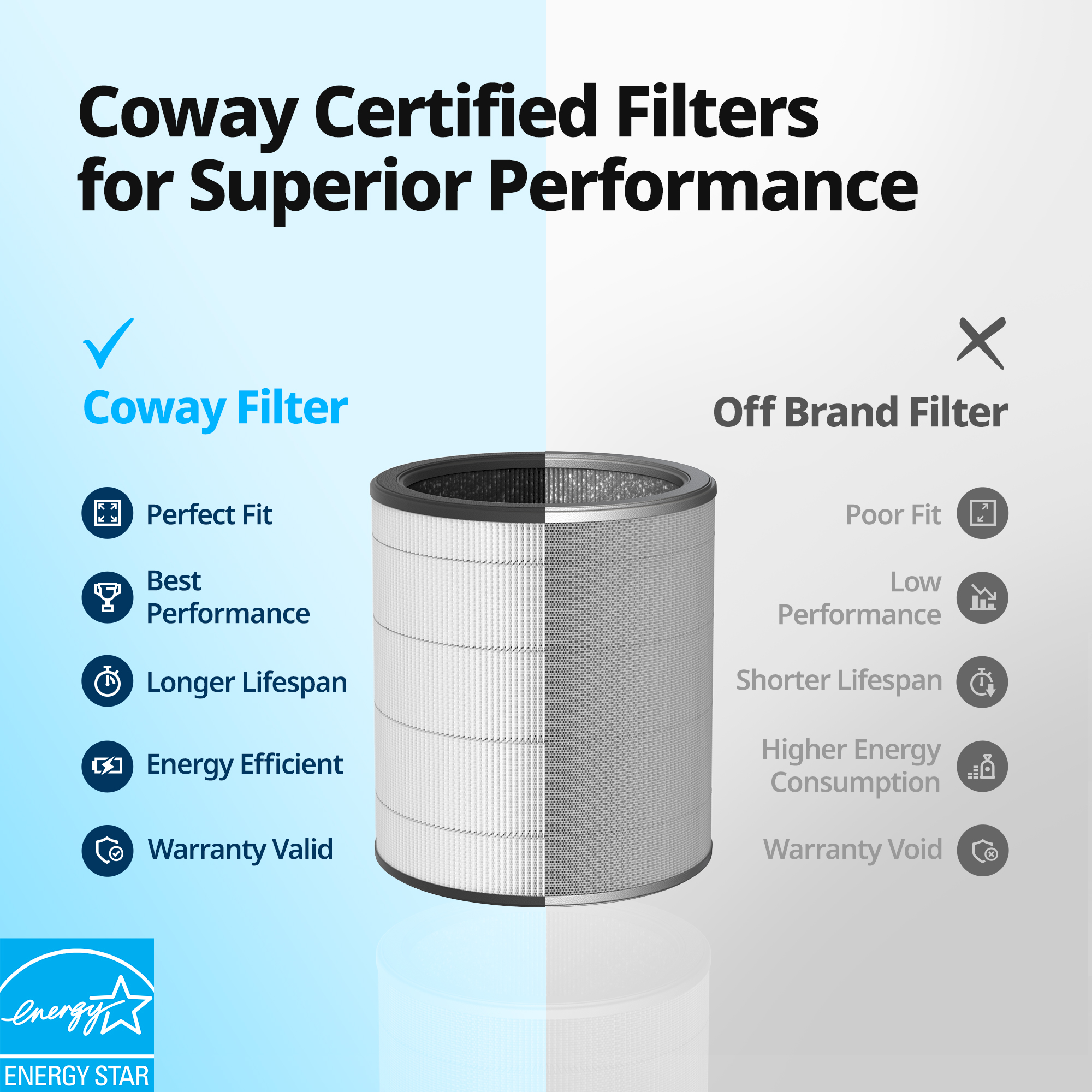 Coway Certified Filters for superior performance