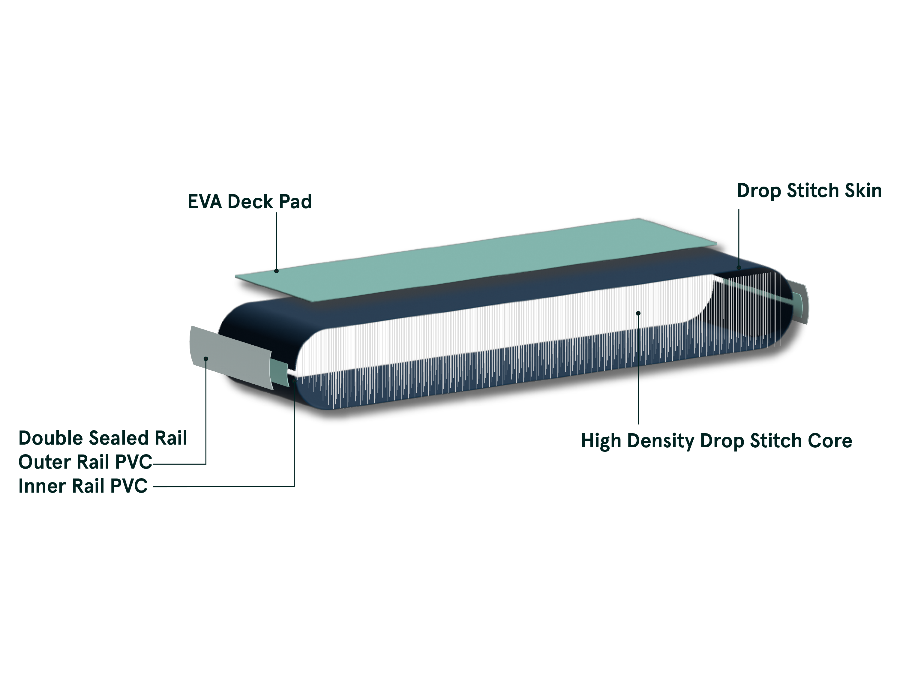 Diagram of the Grateful Dead Weekender Nano Kids' Inflatable Stand Up Paddle Board's cross-section, highlighting its multi-layered construction: EVA dock pad, durable rails, and drop stitch skin.