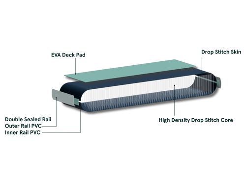 Diagram of the Grateful Dead Weekender Nano Kids' Inflatable Stand Up Paddle Board's cross-section, highlighting its multi-layered construction: EVA dock pad, durable rails, and drop stitch skin.