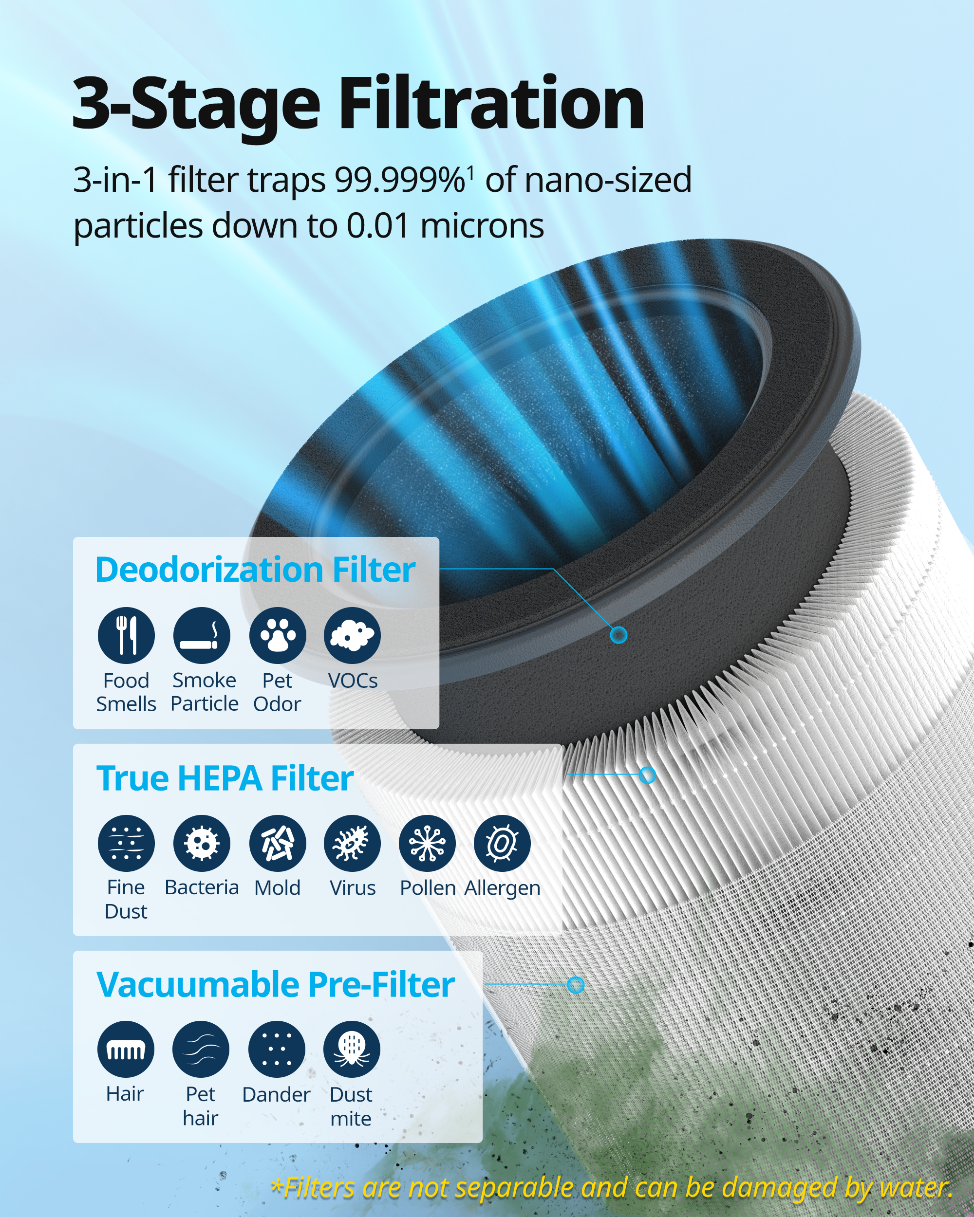 3-in-1 filter traps 99.999% of nano-sized particles down to 0.01 microns.