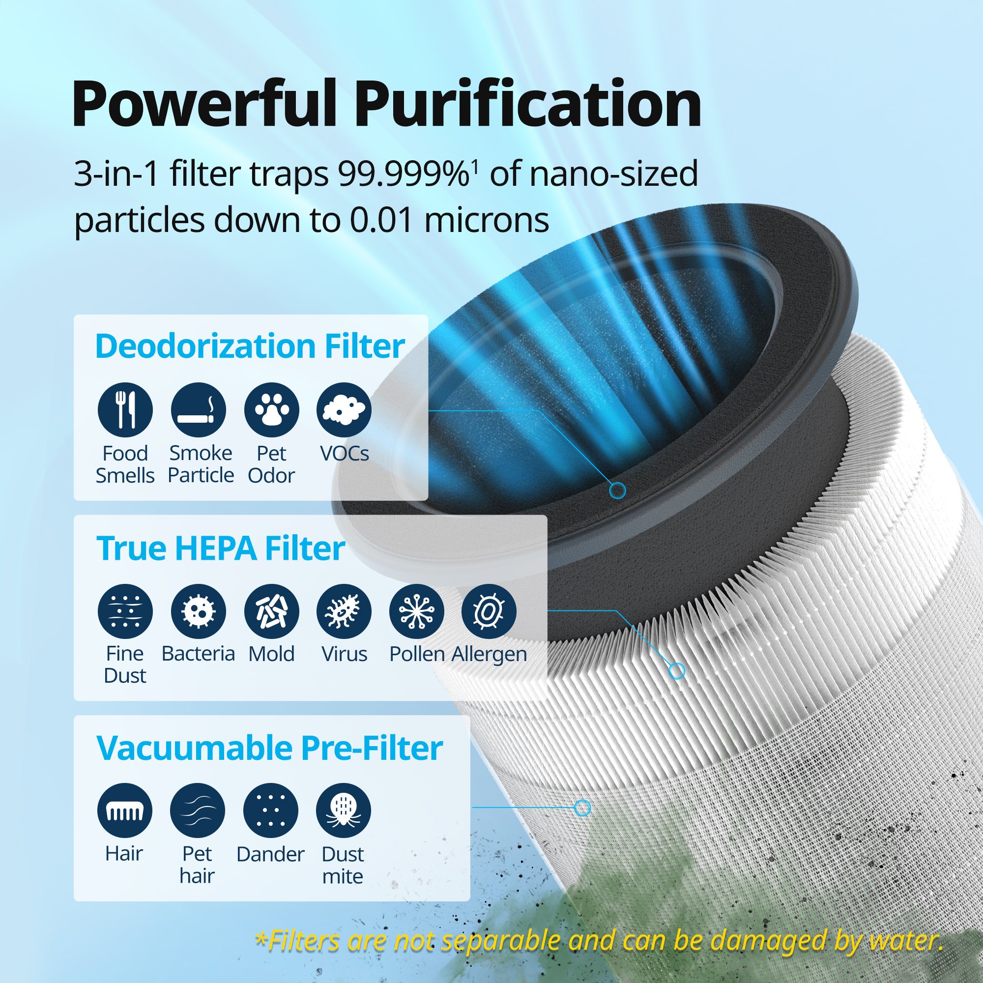 Powerful Purification: 3-in-1 filter traps 99.999% of nano-sized particles down to 0.01 microns.
