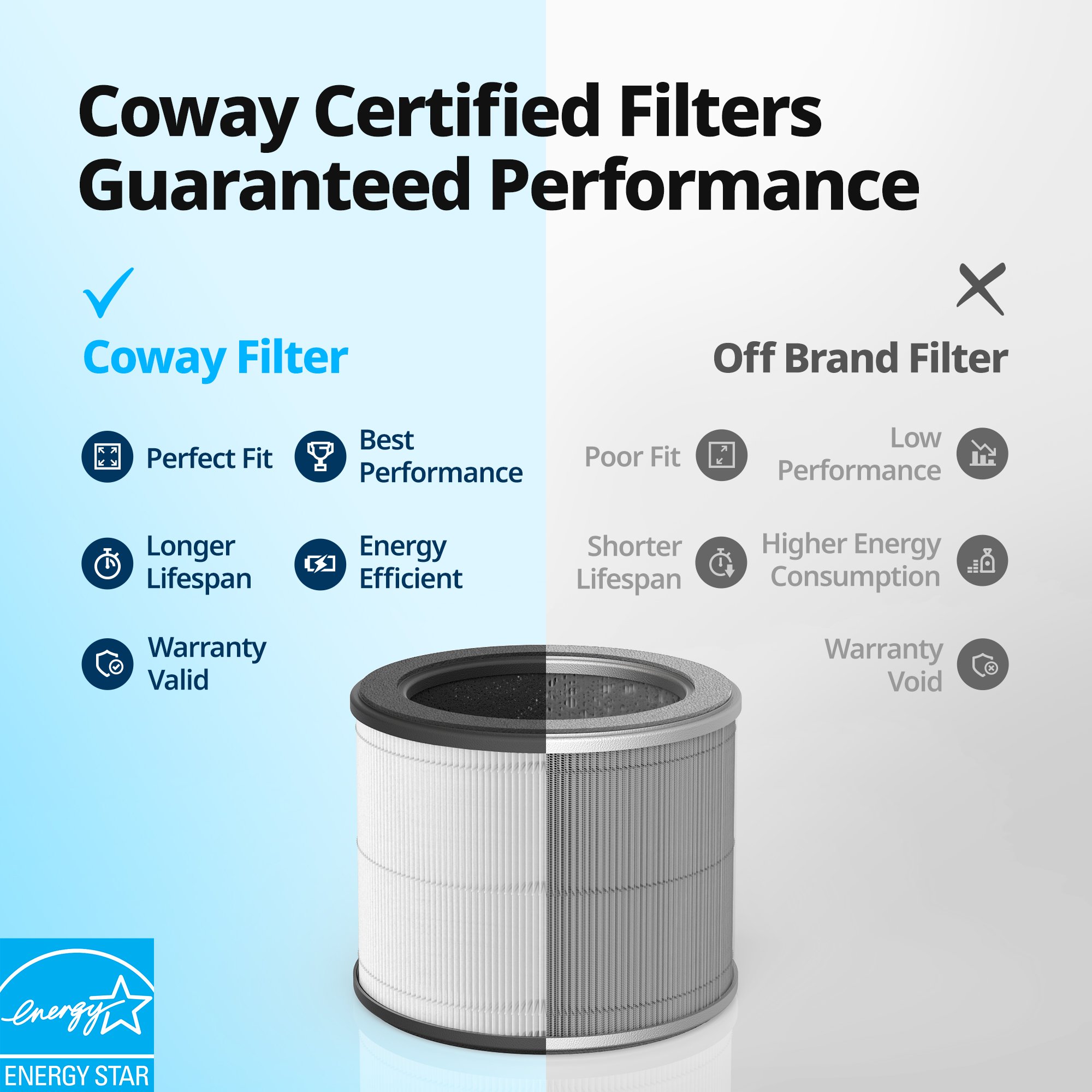 Coway Certified Filters Guaranteed Performance