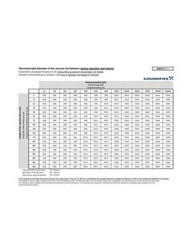 Recommended diameter of vacuum lines for Vaccuperm chlorination systems